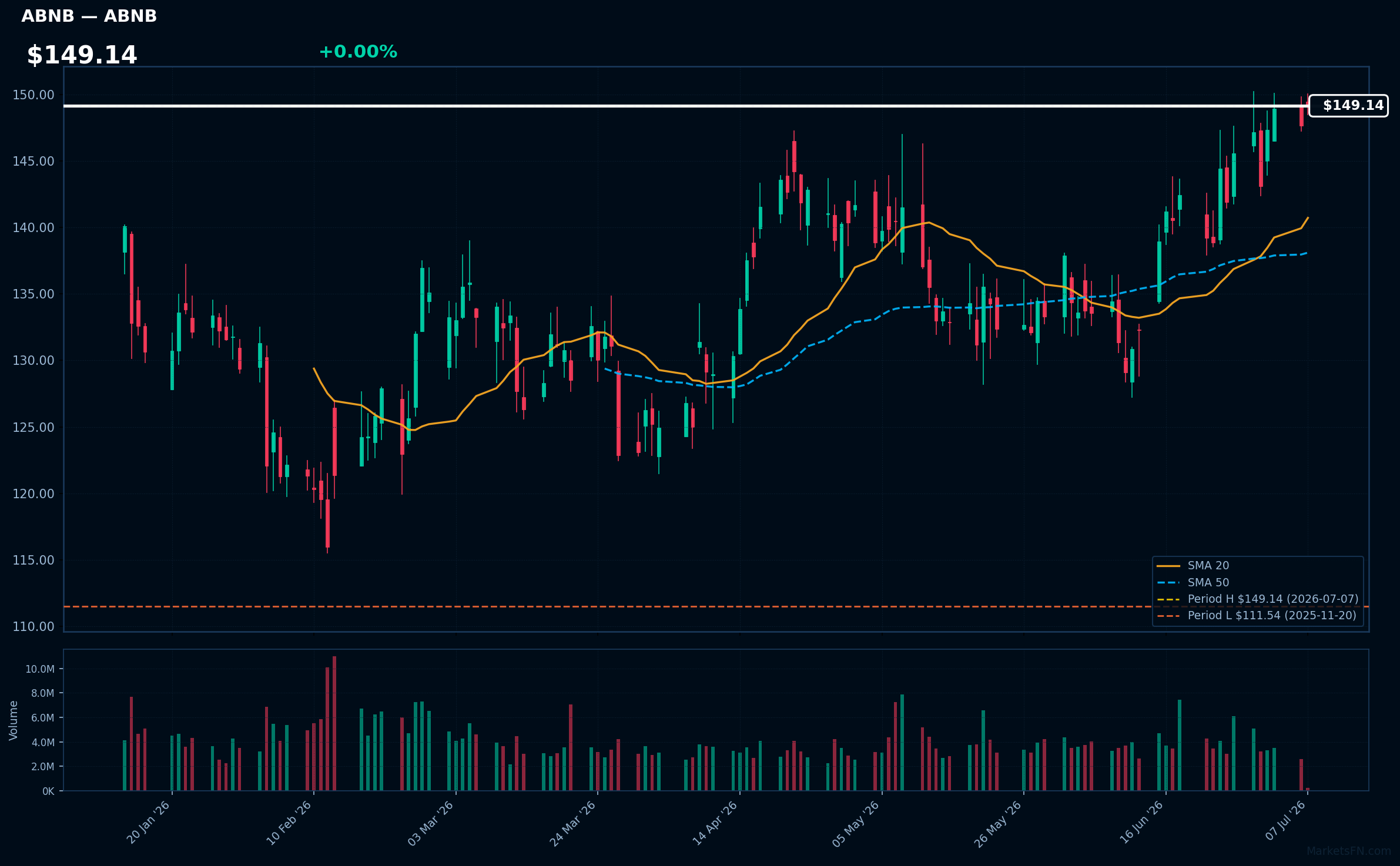 ABNB chart