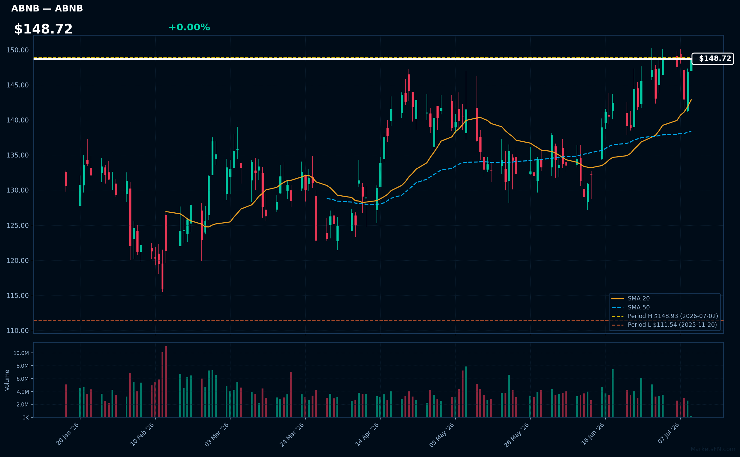 ABNB chart