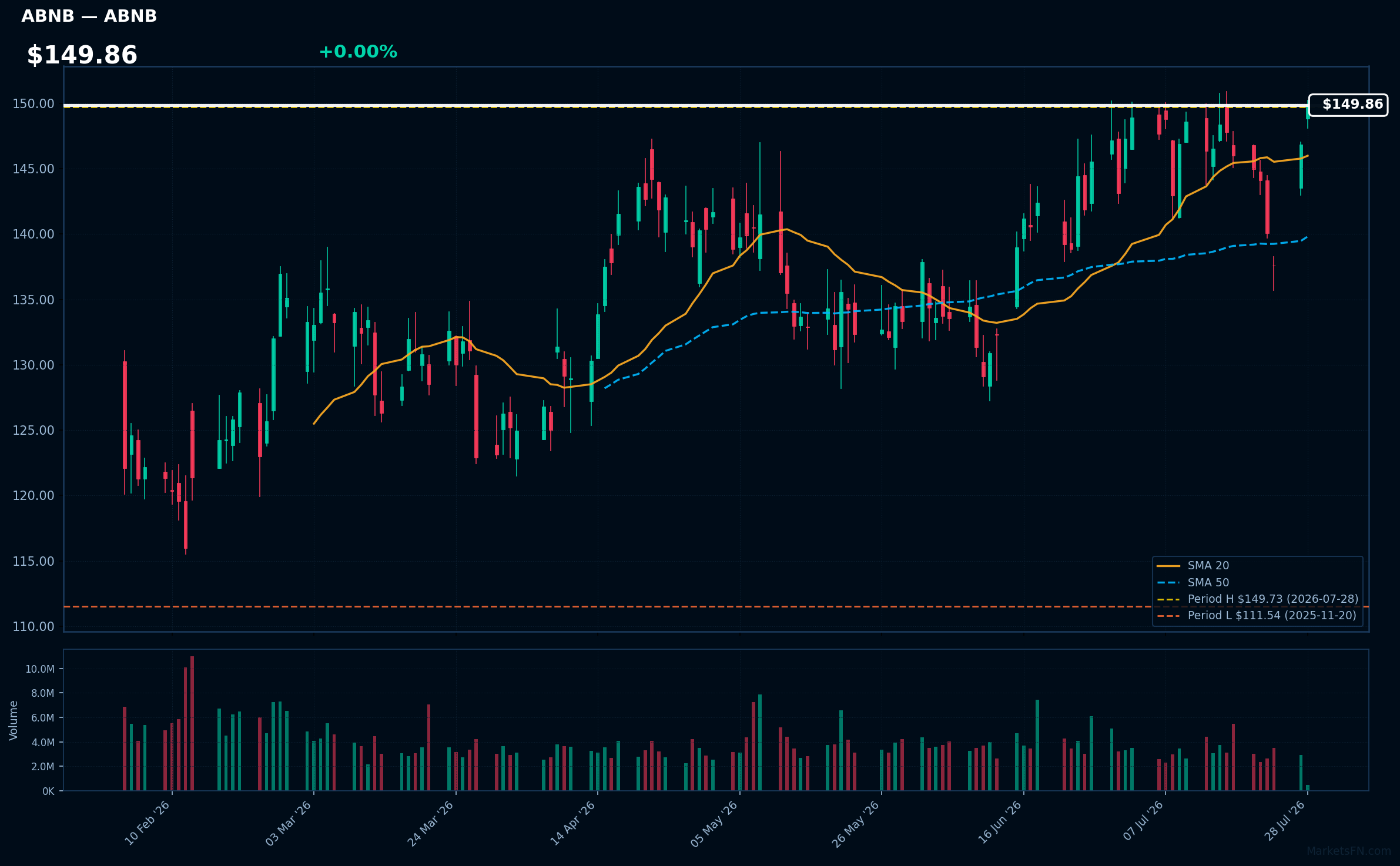 ABNB chart