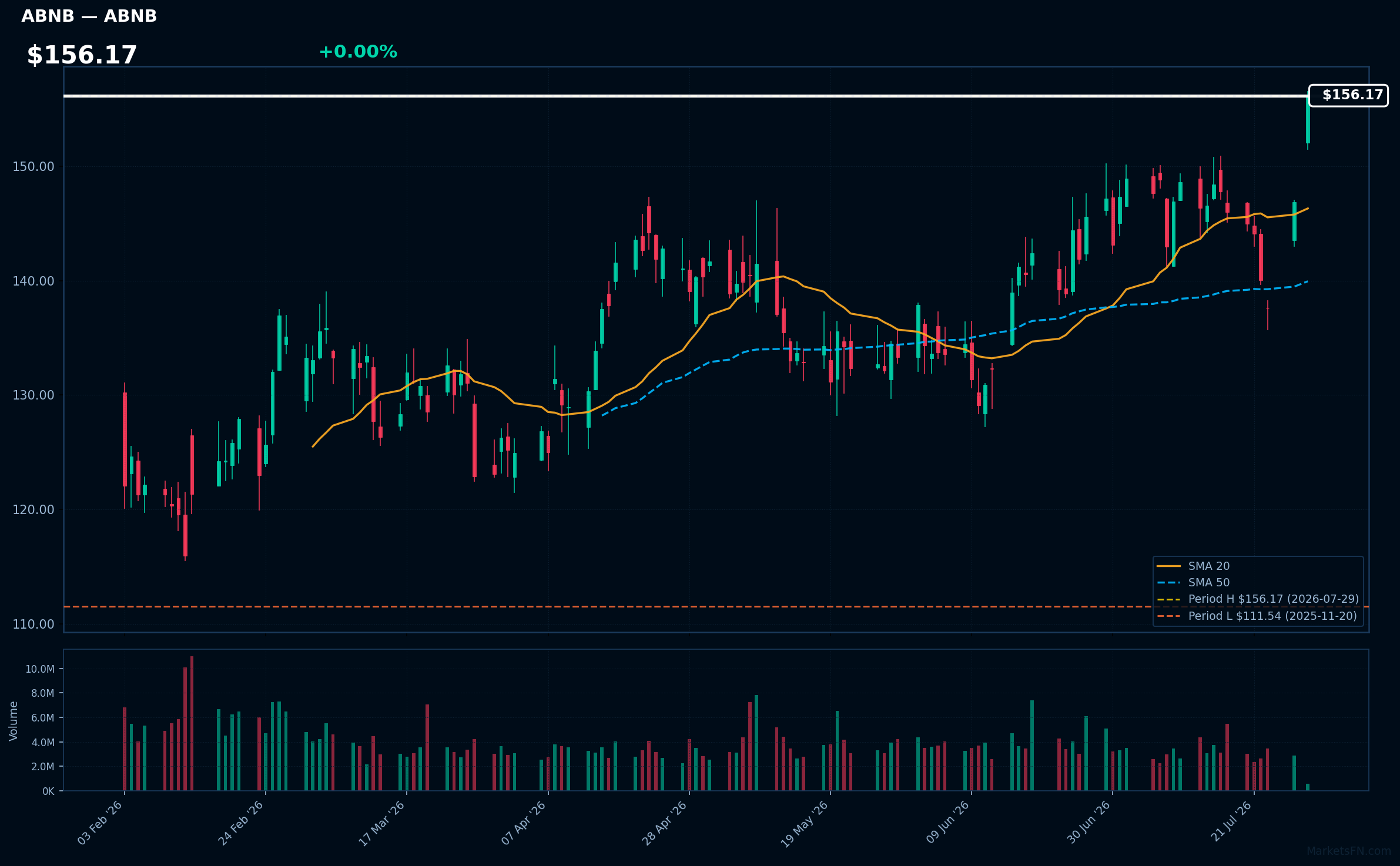 ABNB chart