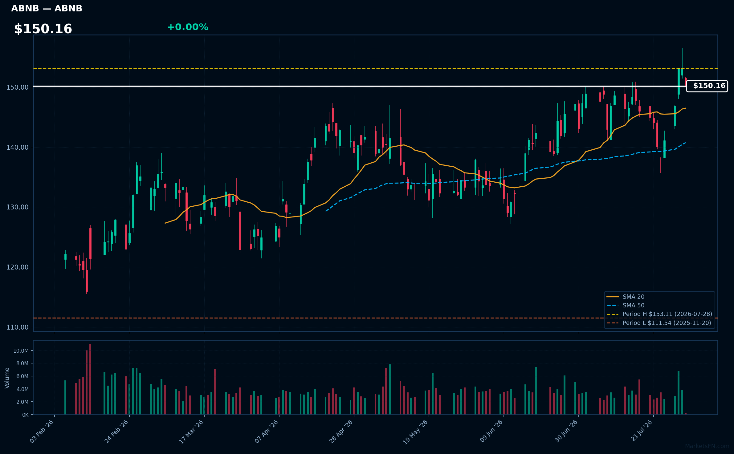 ABNB chart