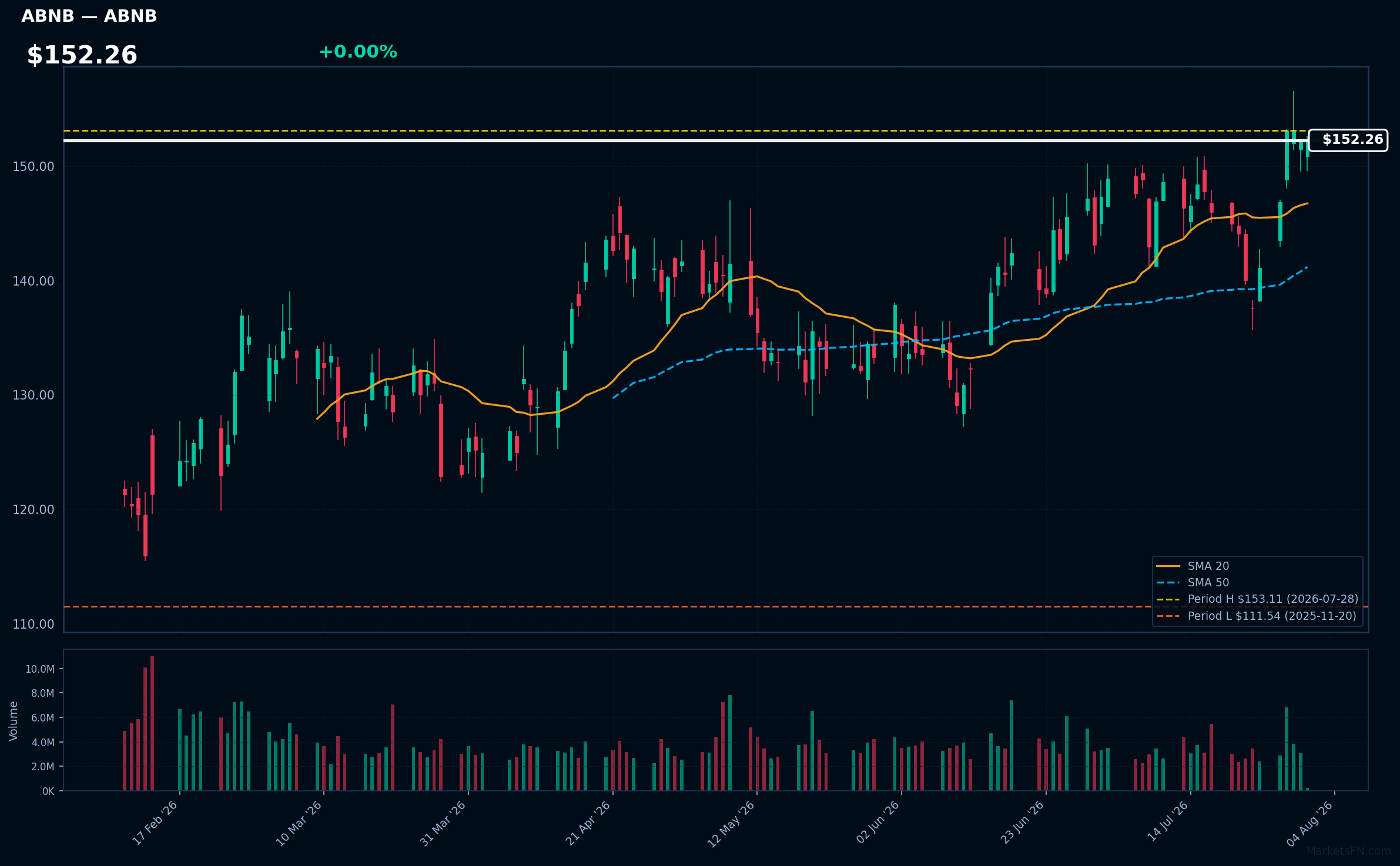 ABNB chart