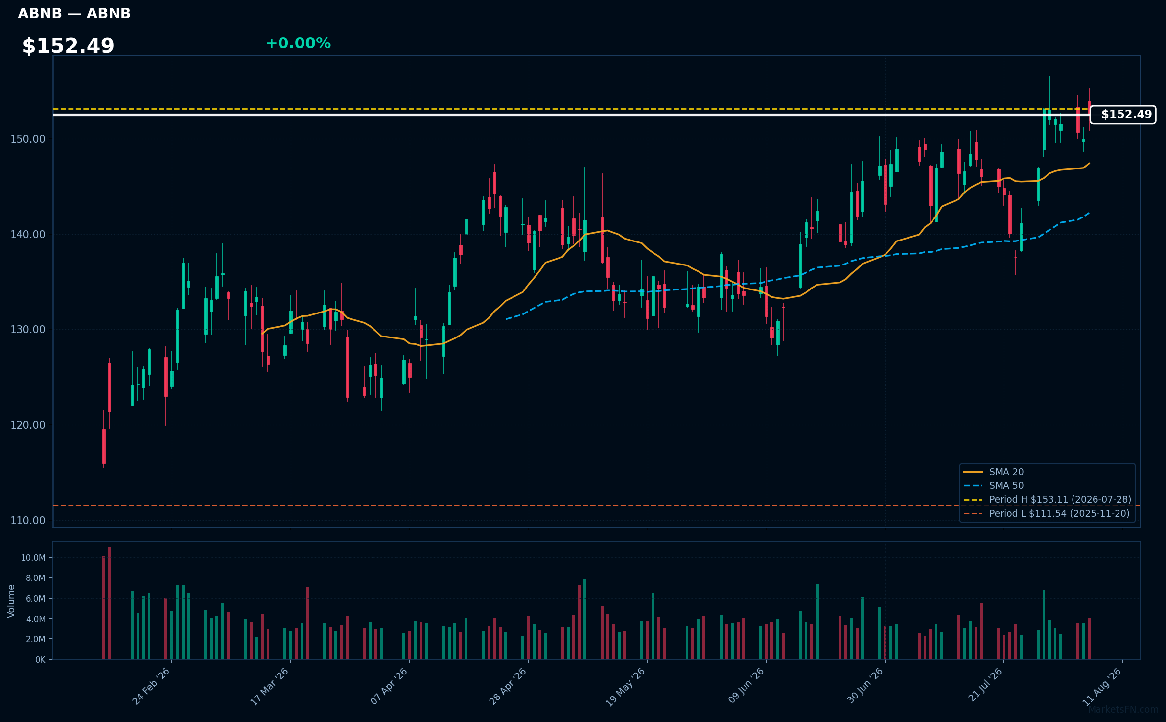 ABNB chart