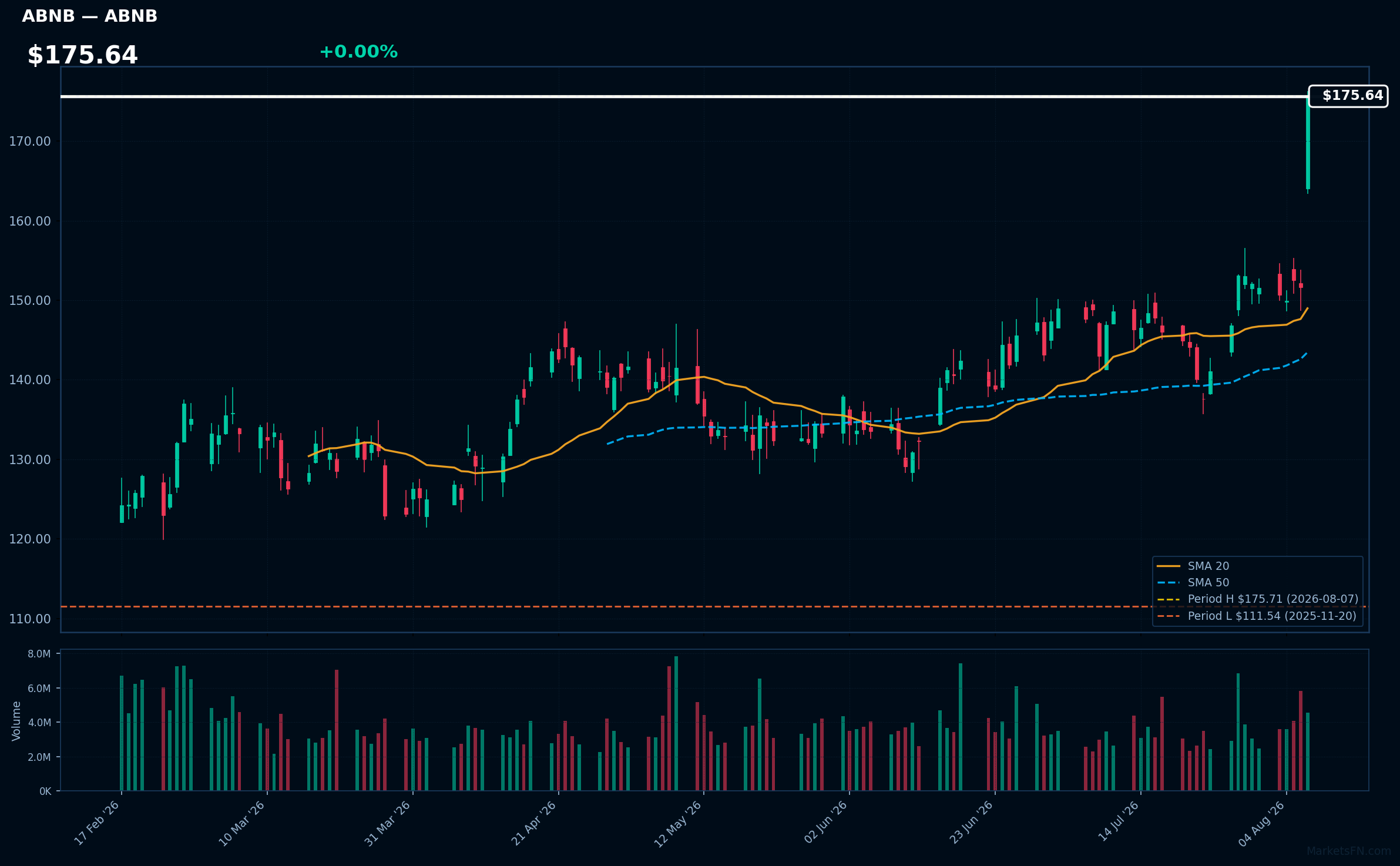ABNB chart