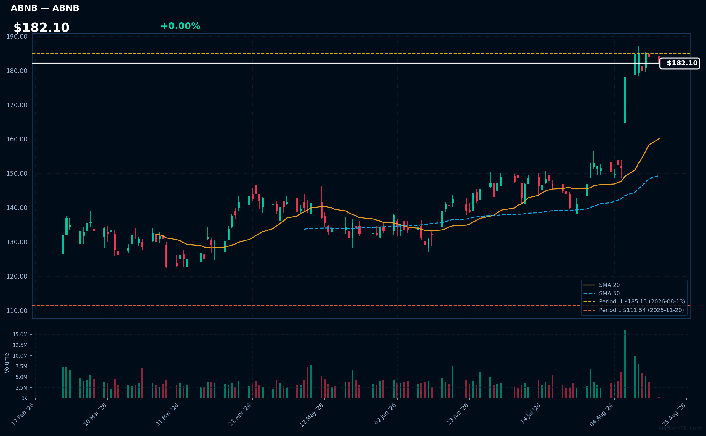 ABNB chart