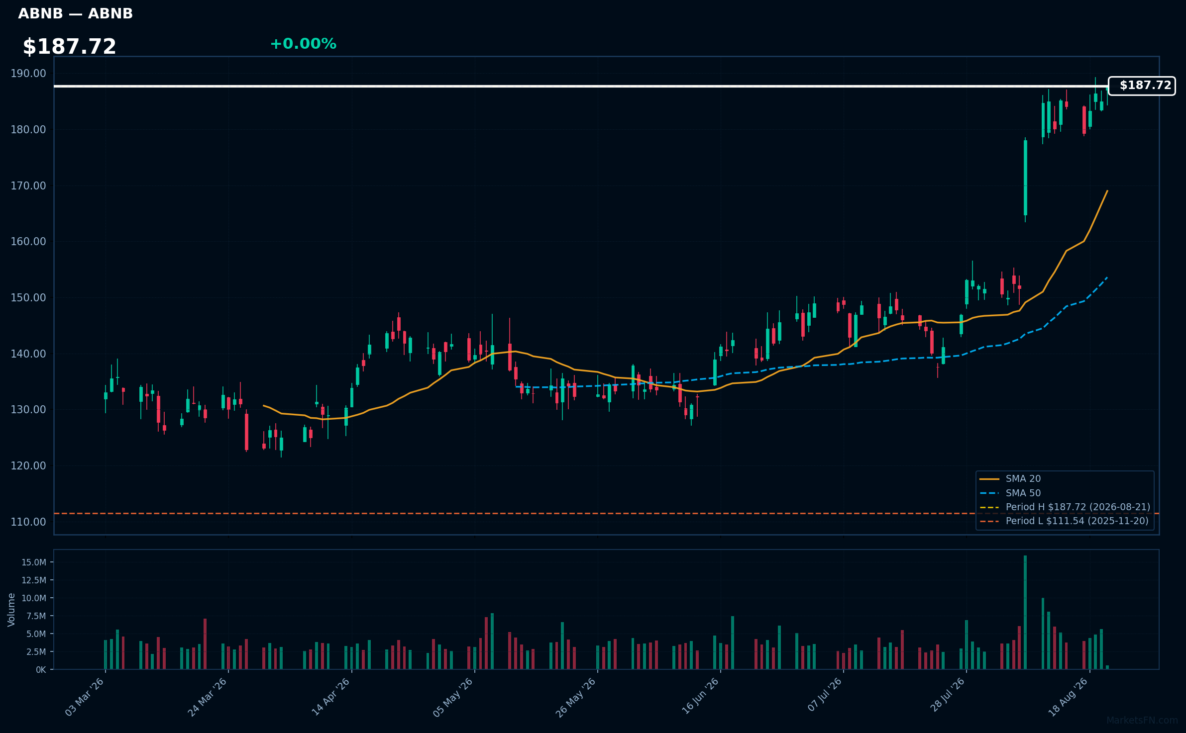 ABNB chart