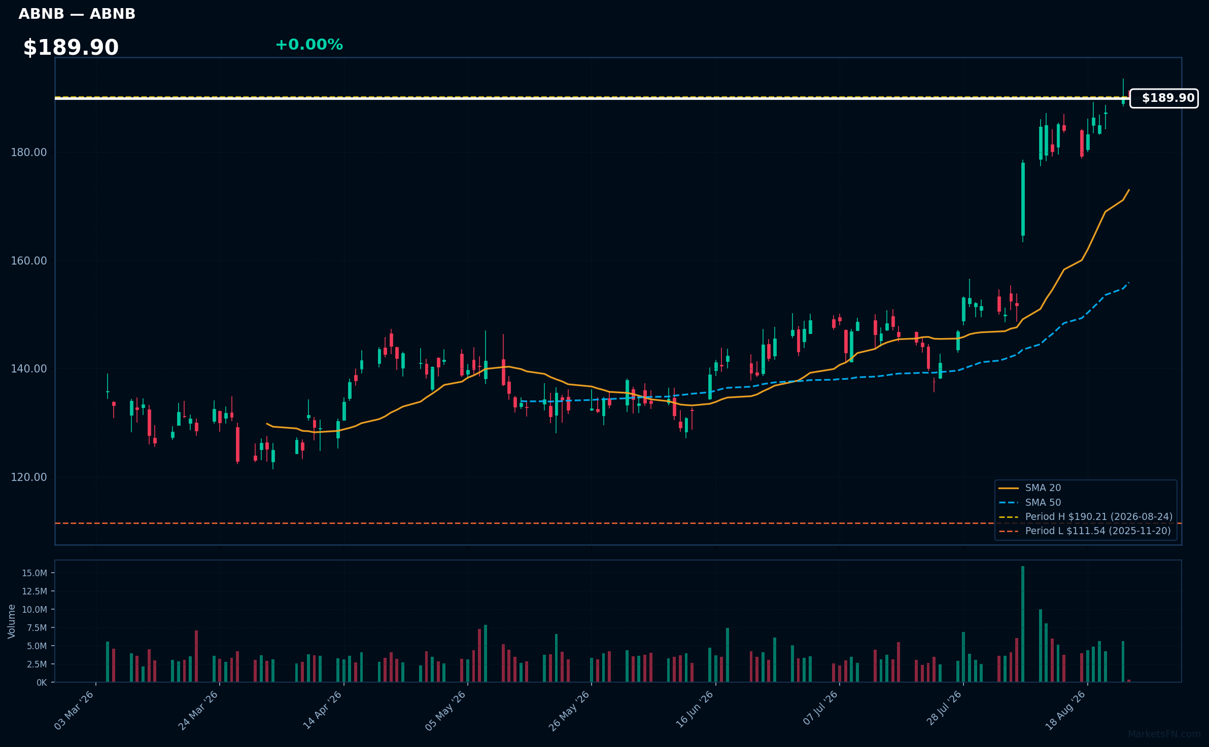 ABNB chart
