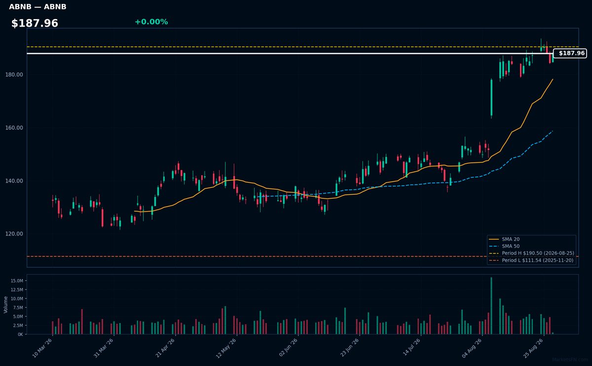 ABNB chart
