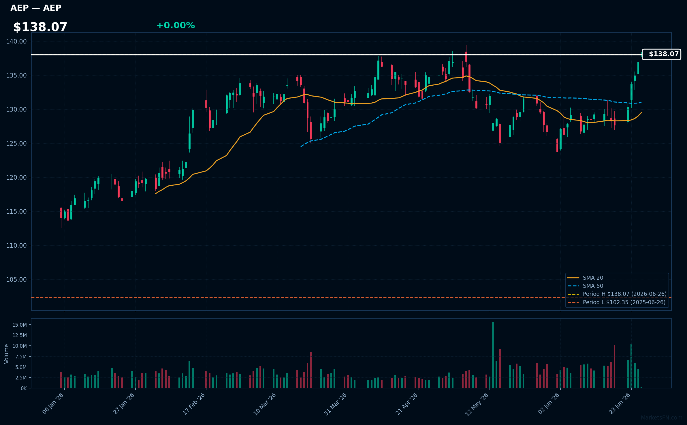AEP chart