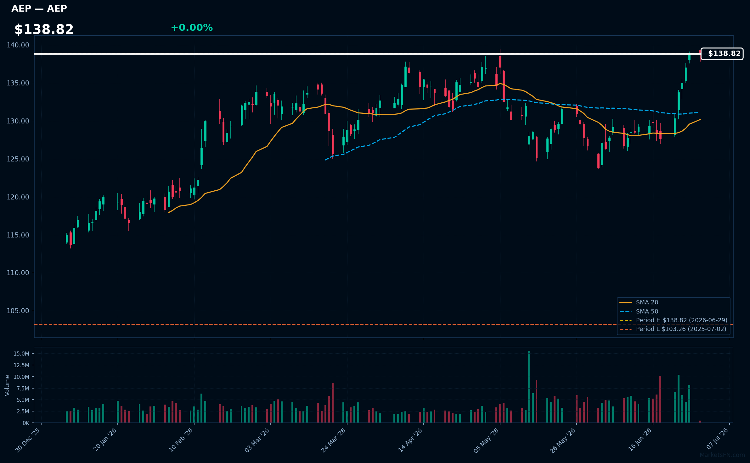 AEP chart