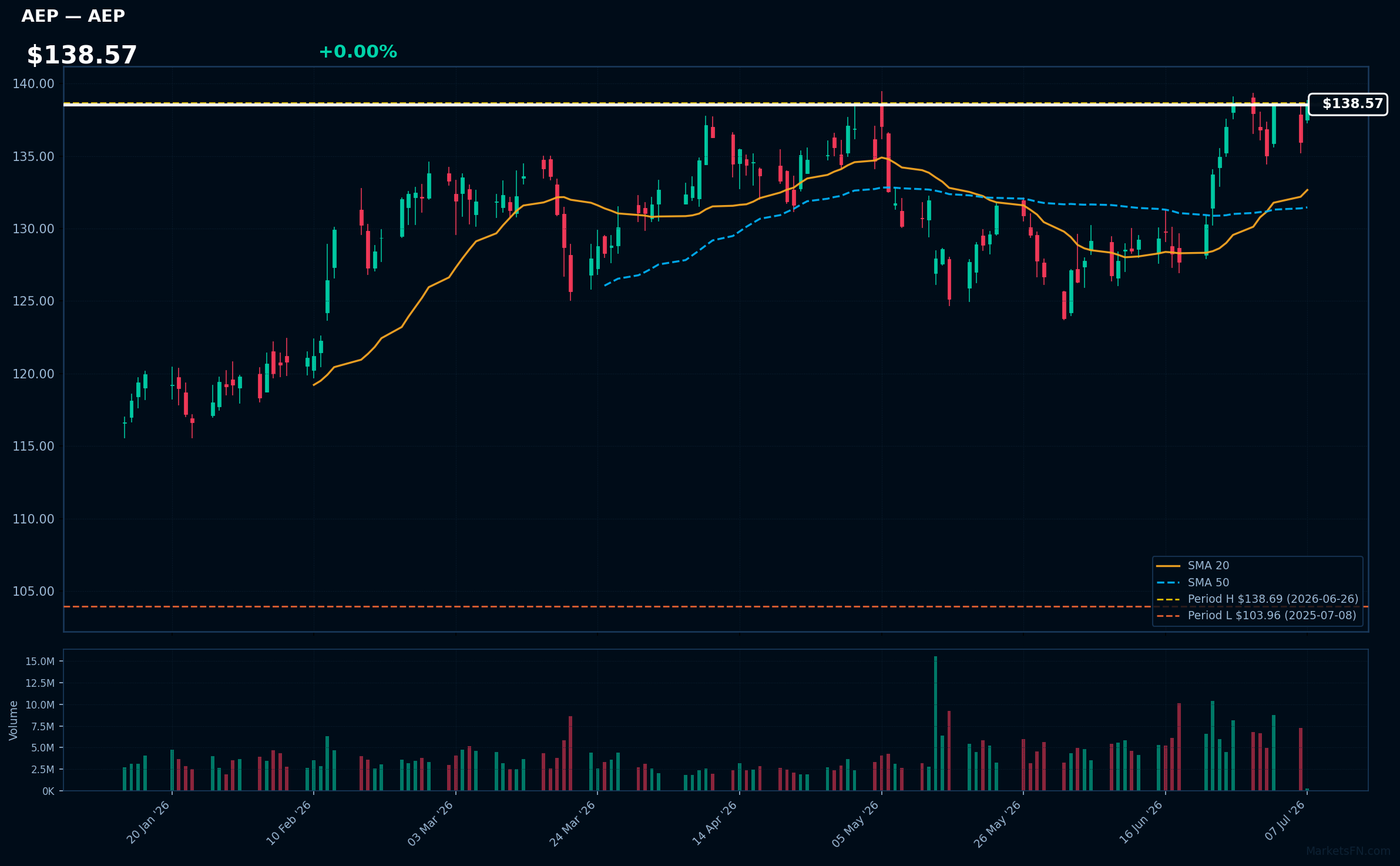 AEP chart