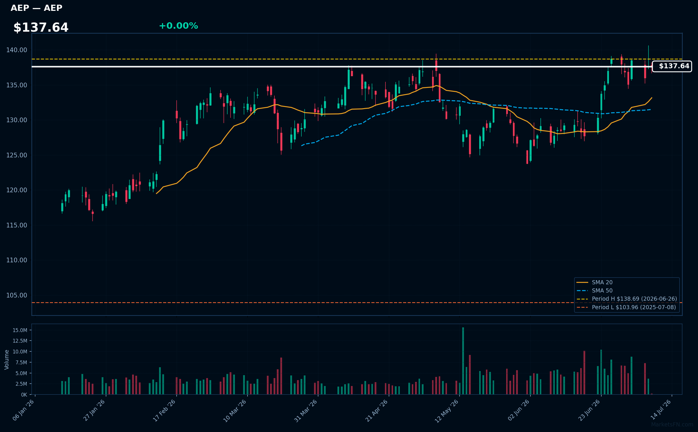 AEP chart