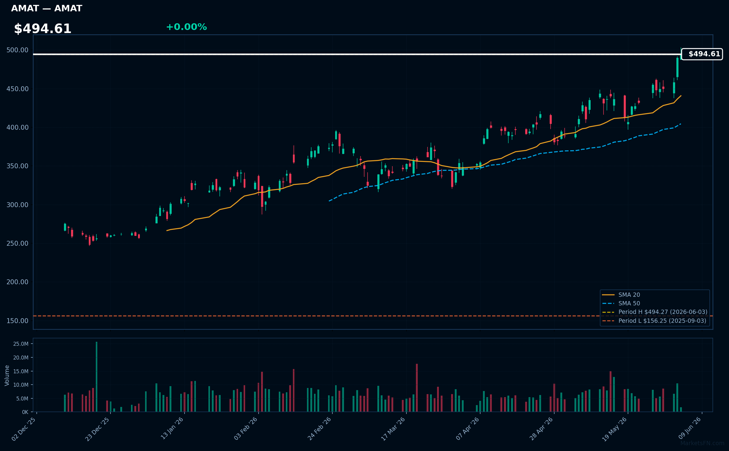AMAT chart