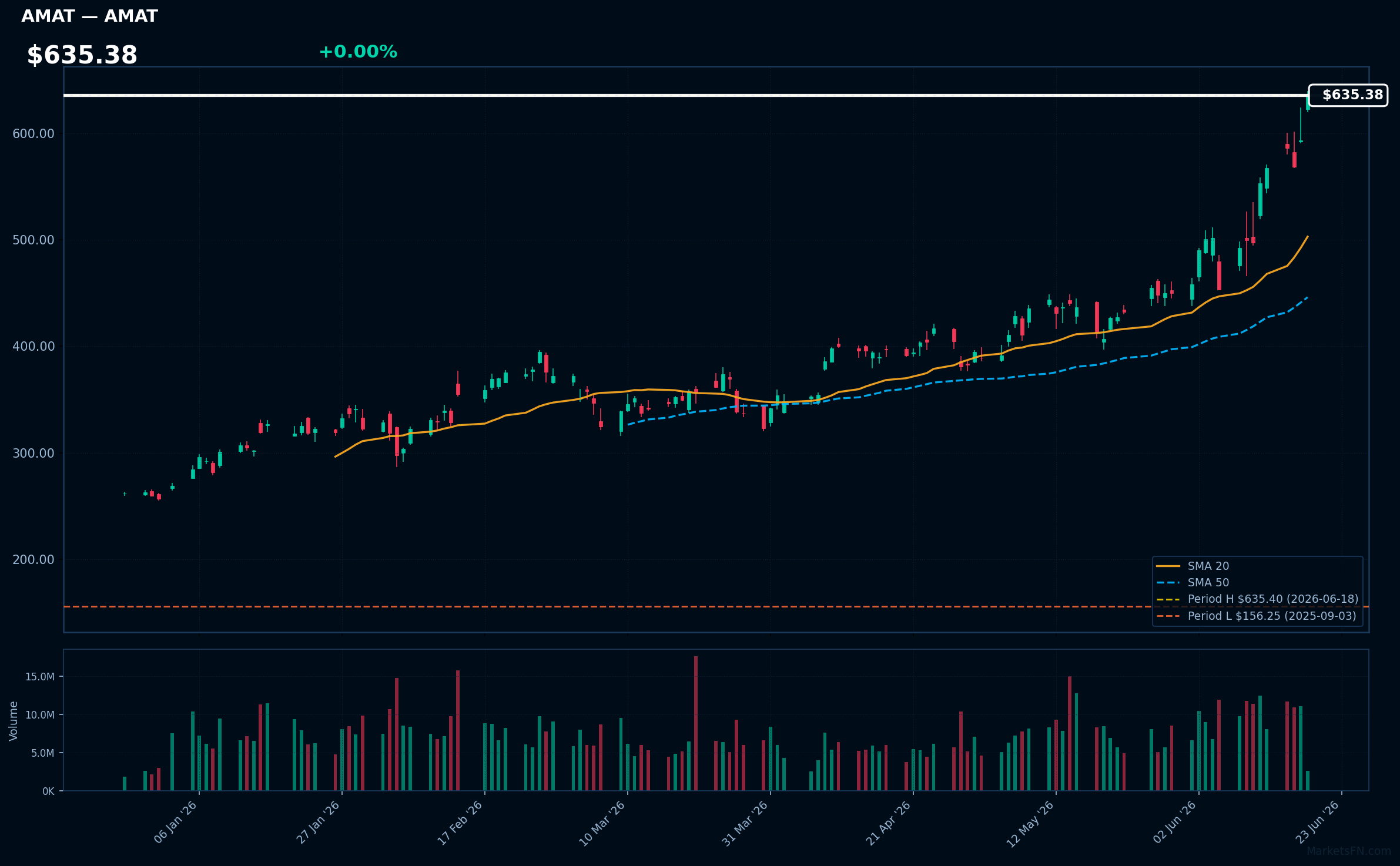 AMAT chart
