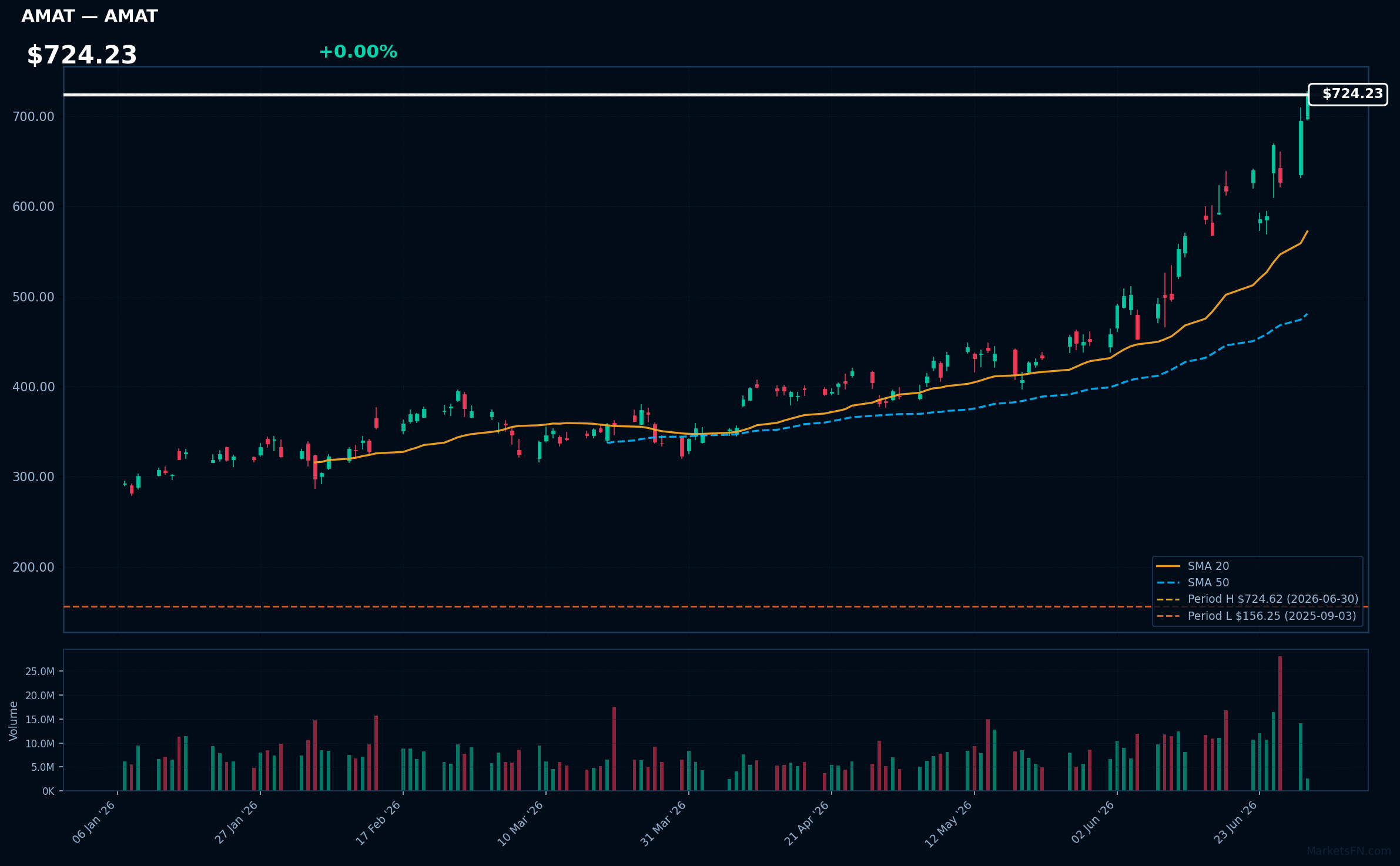 AMAT chart