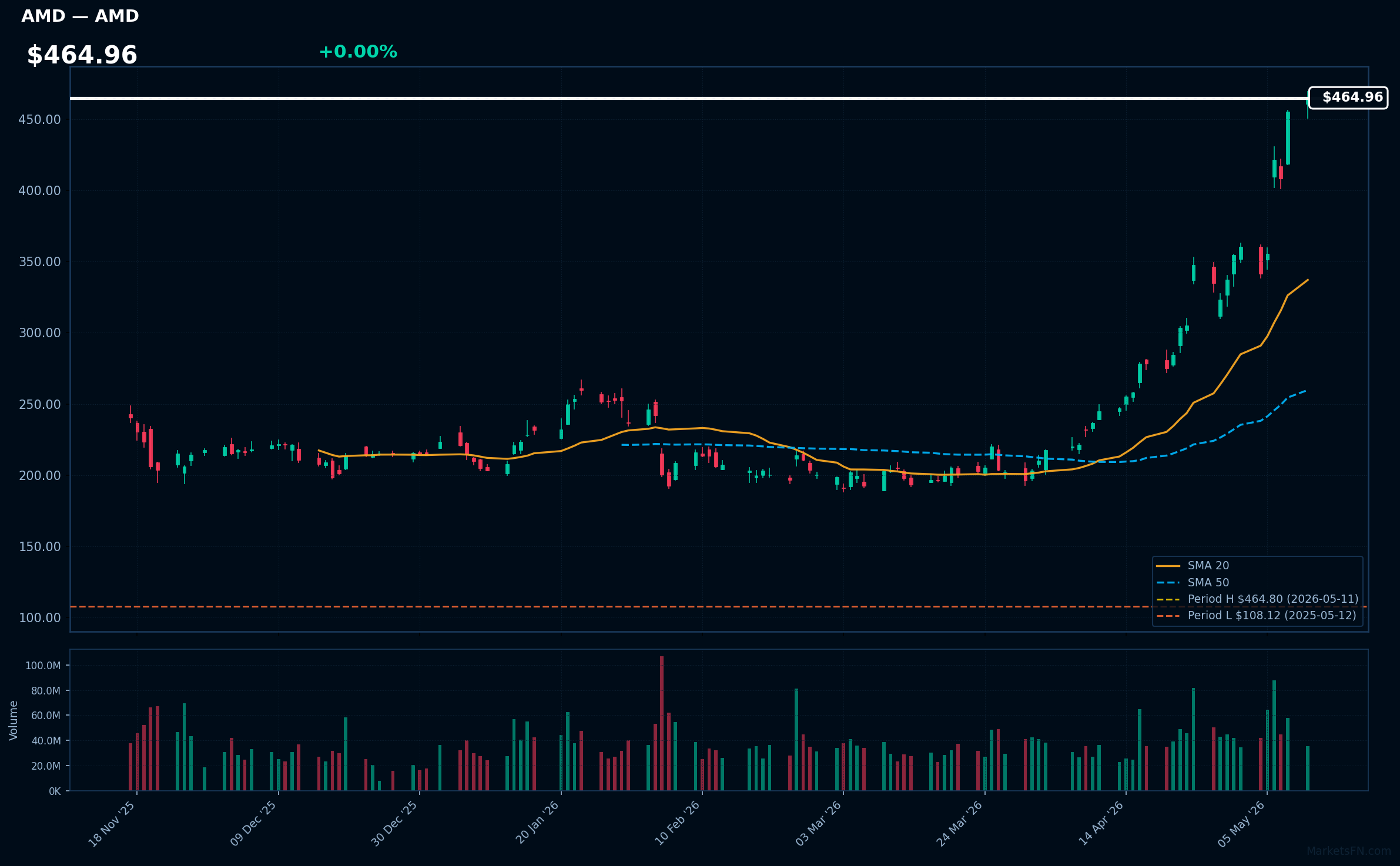 AMD chart