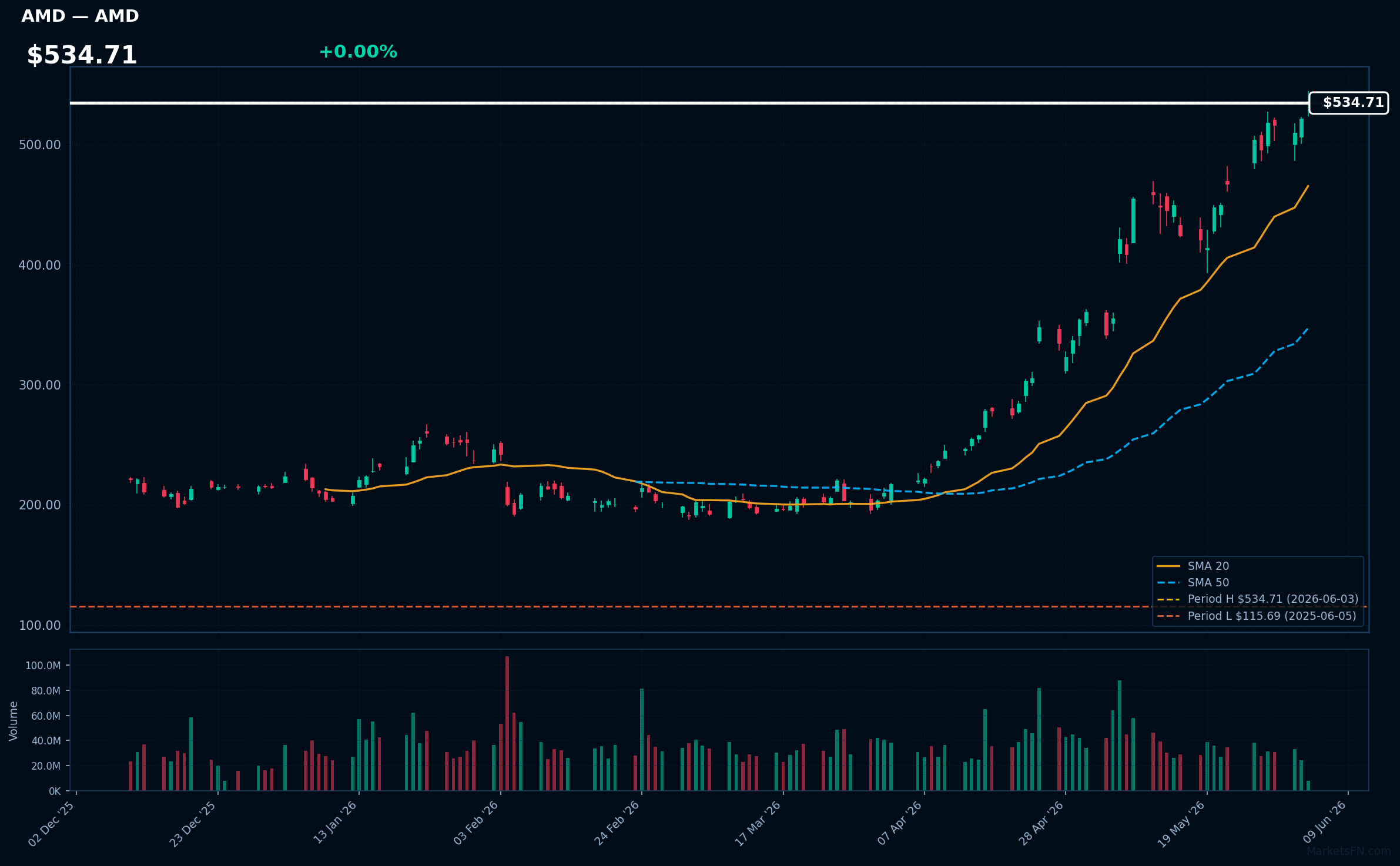 AMD chart