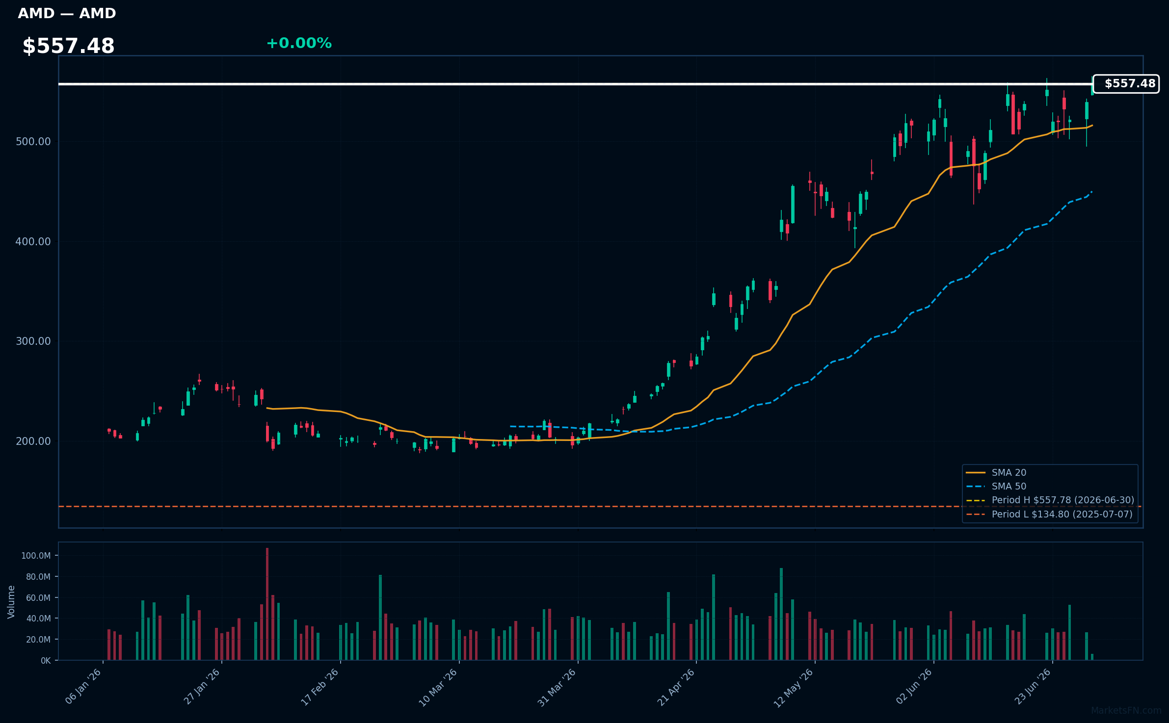 AMD chart
