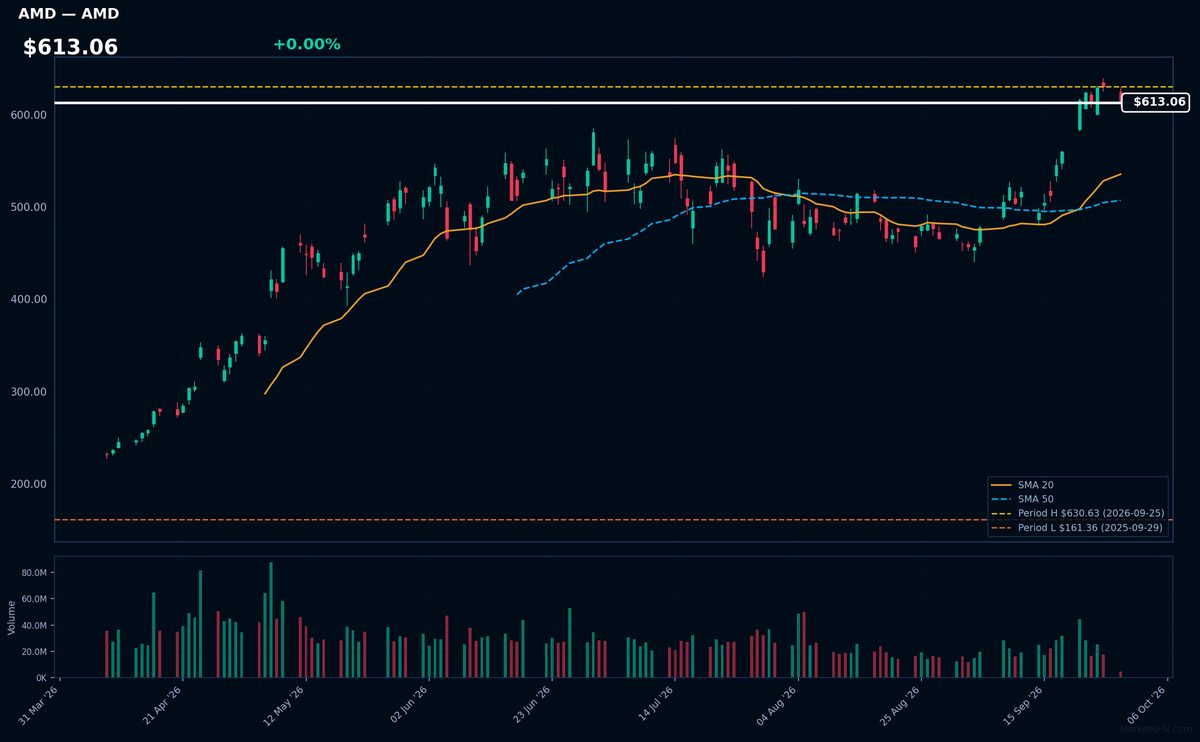 AMD chart