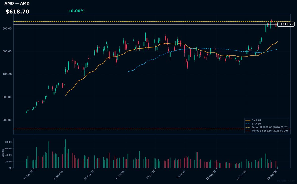 AMD chart