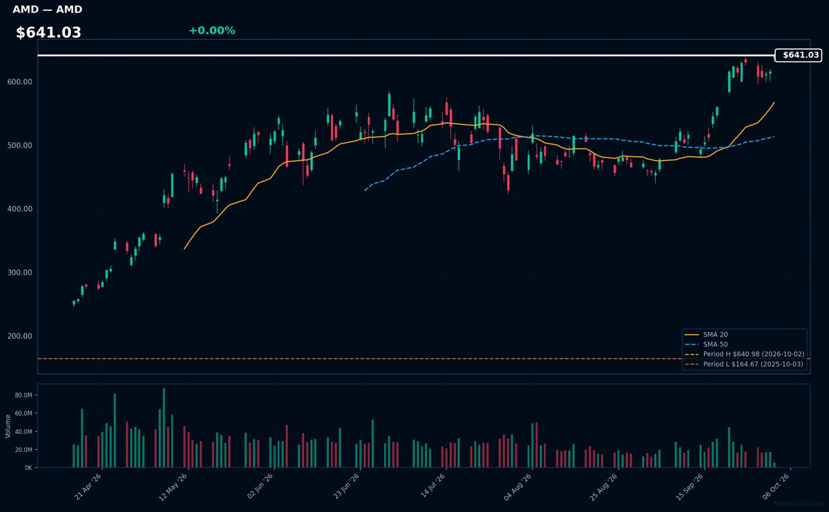 AMD chart