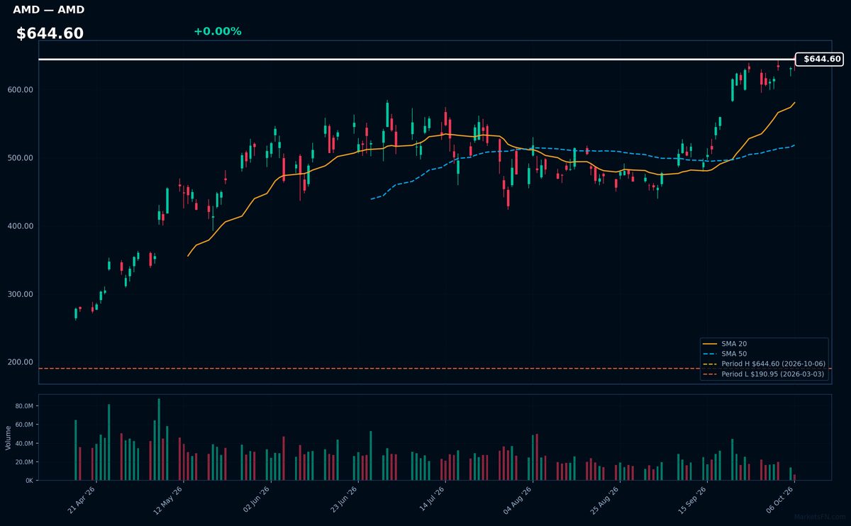 AMD chart