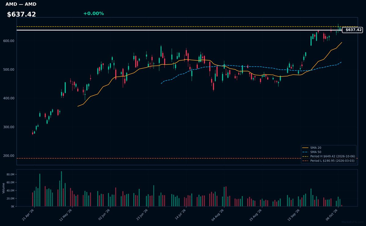 AMD chart