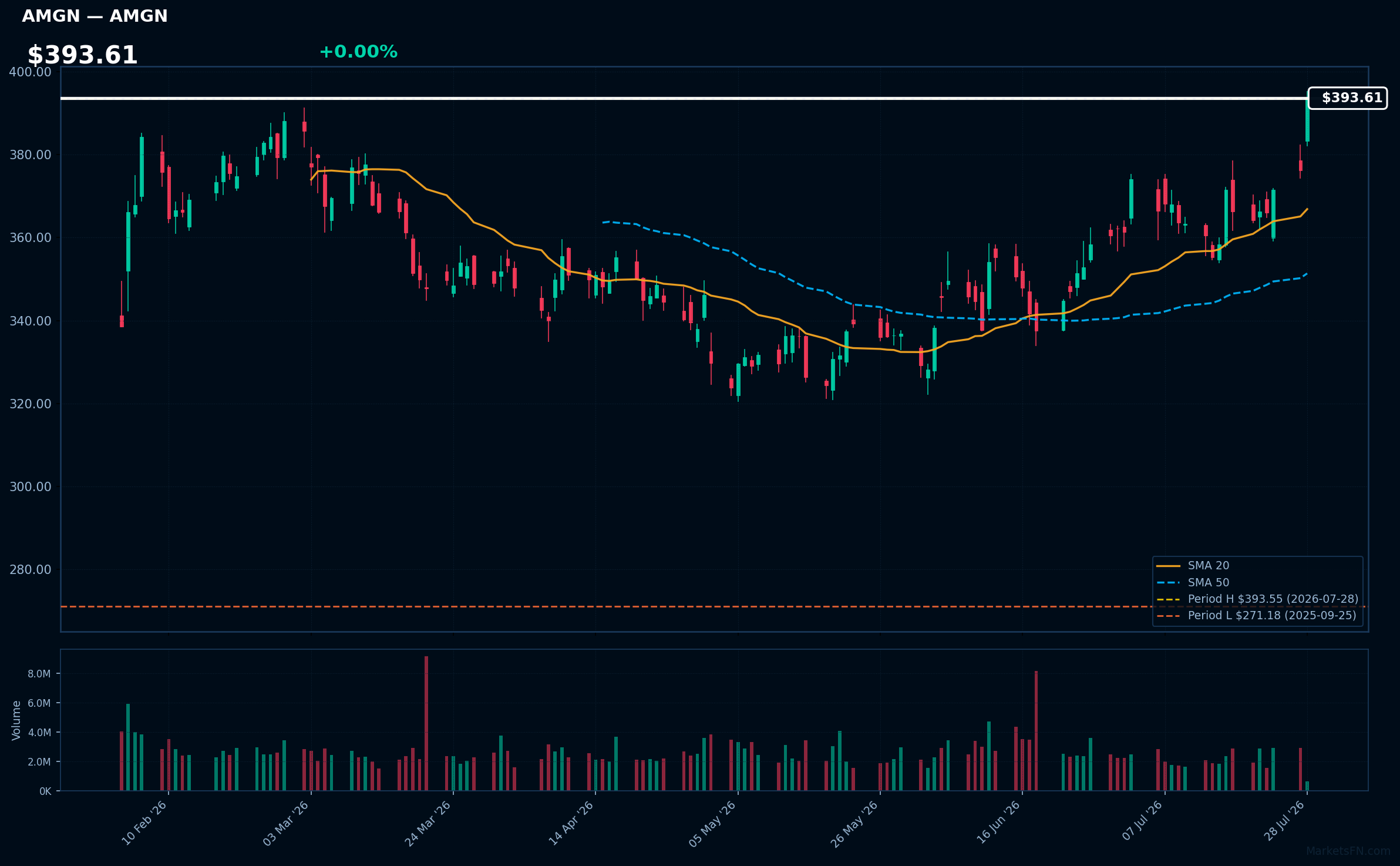 AMGN chart