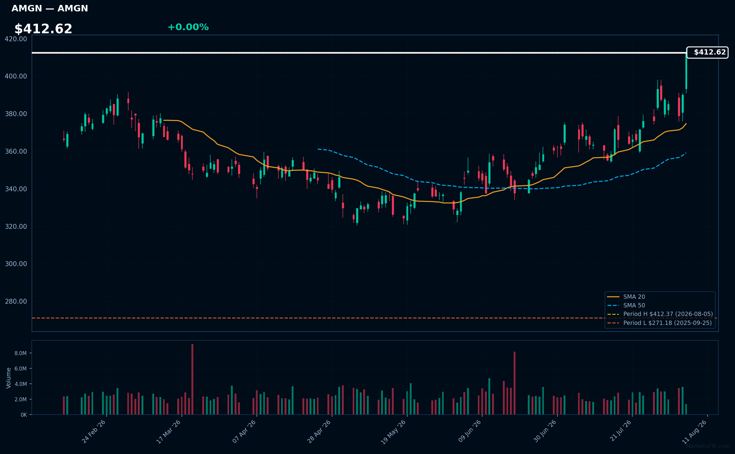 AMGN chart