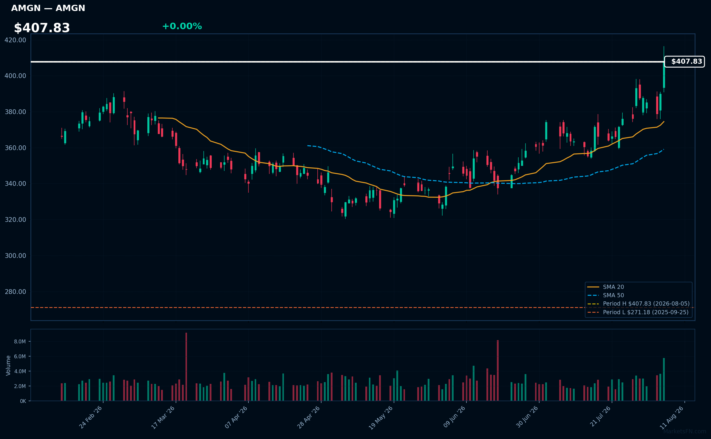 AMGN chart