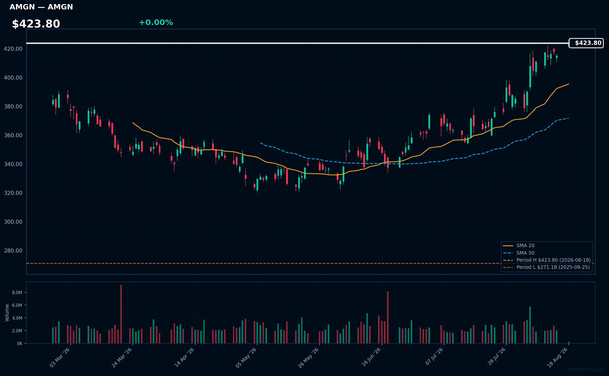 AMGN chart