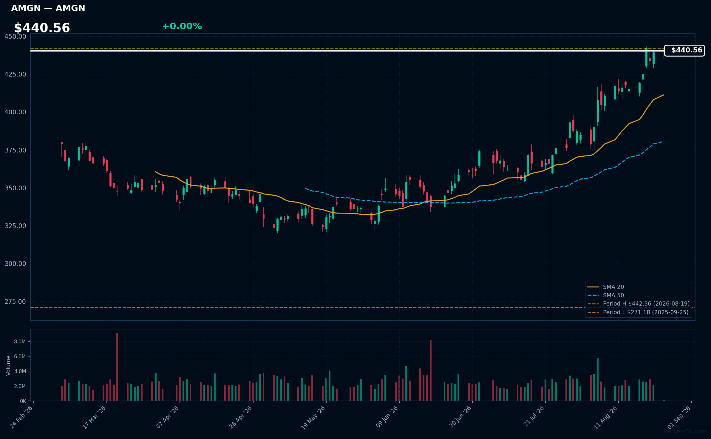 AMGN chart