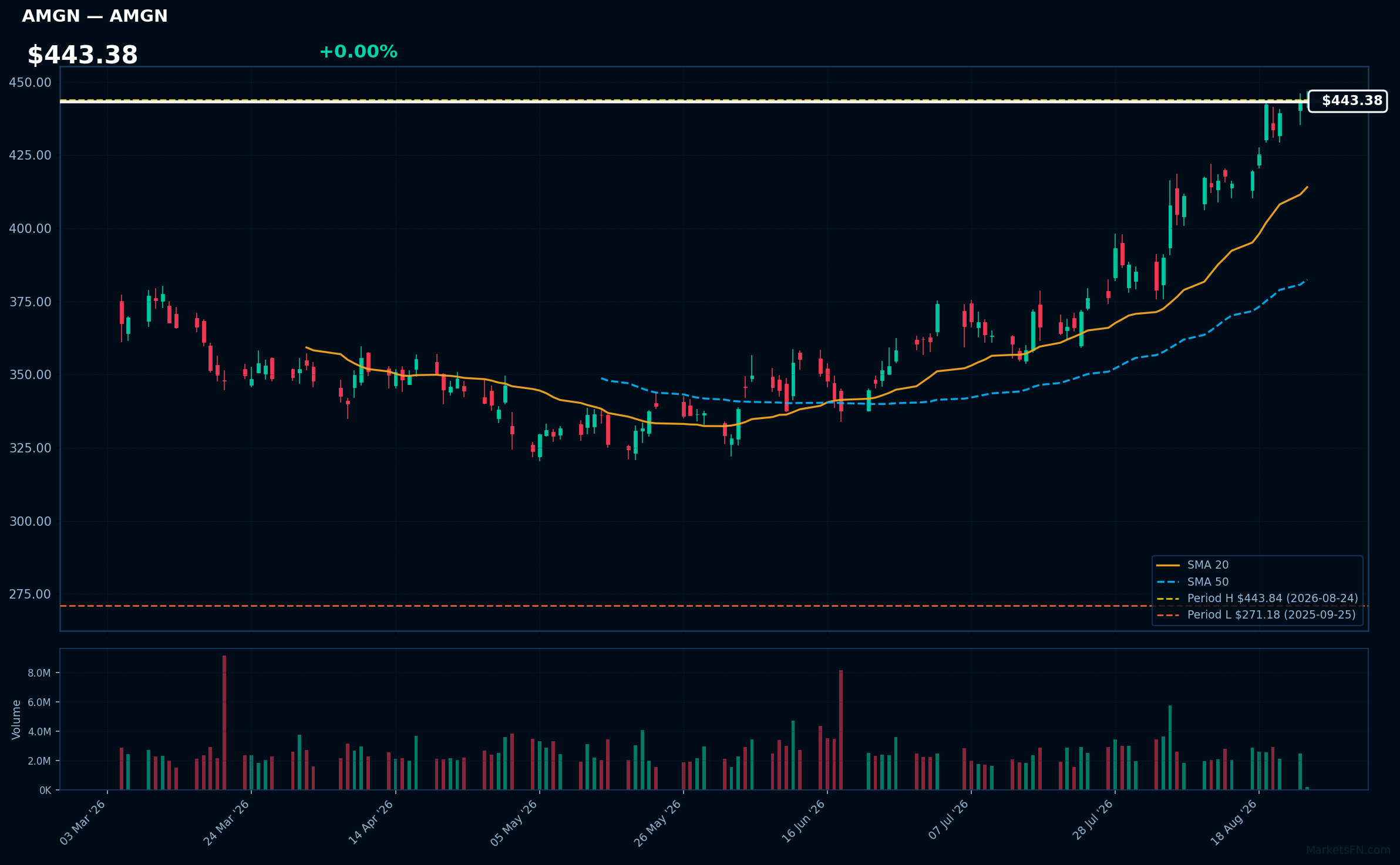 AMGN chart