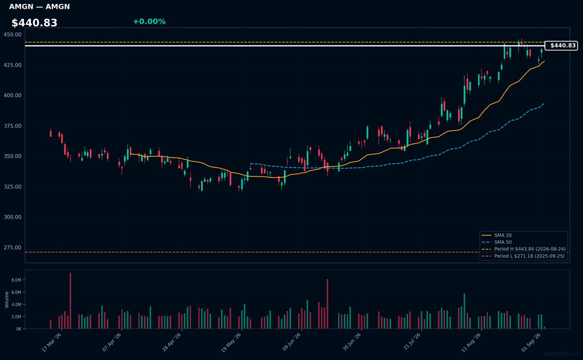 AMGN chart
