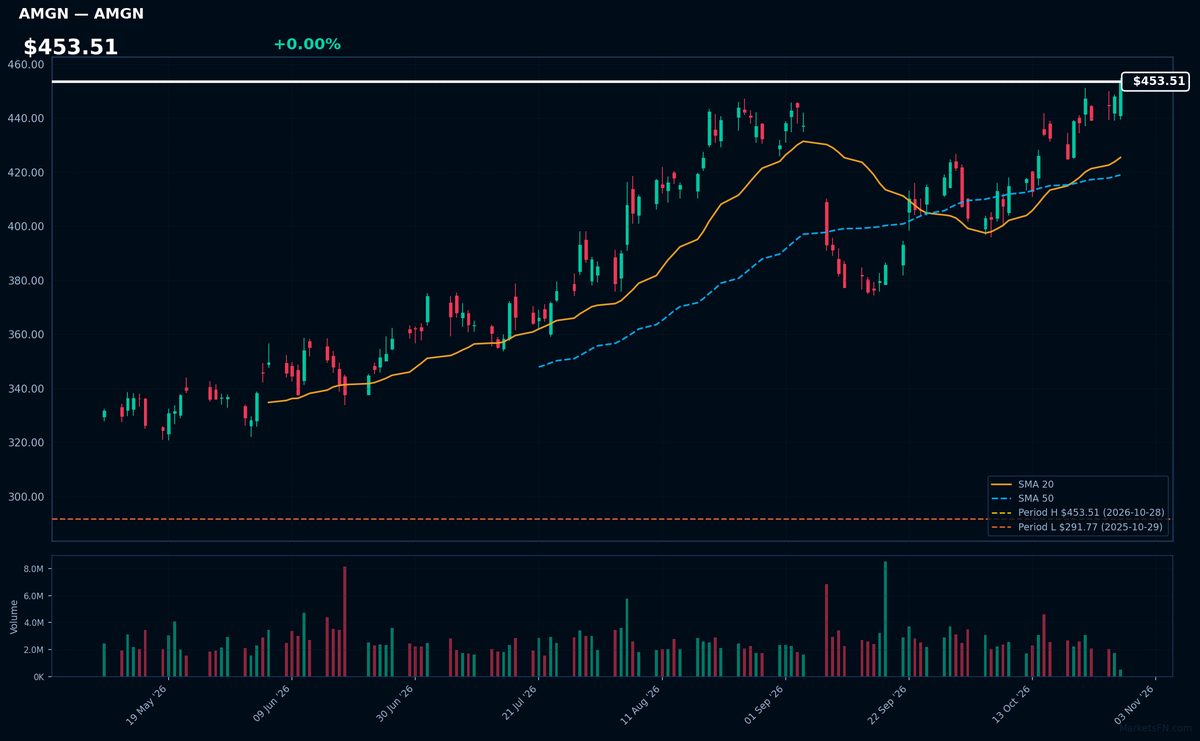AMGN chart