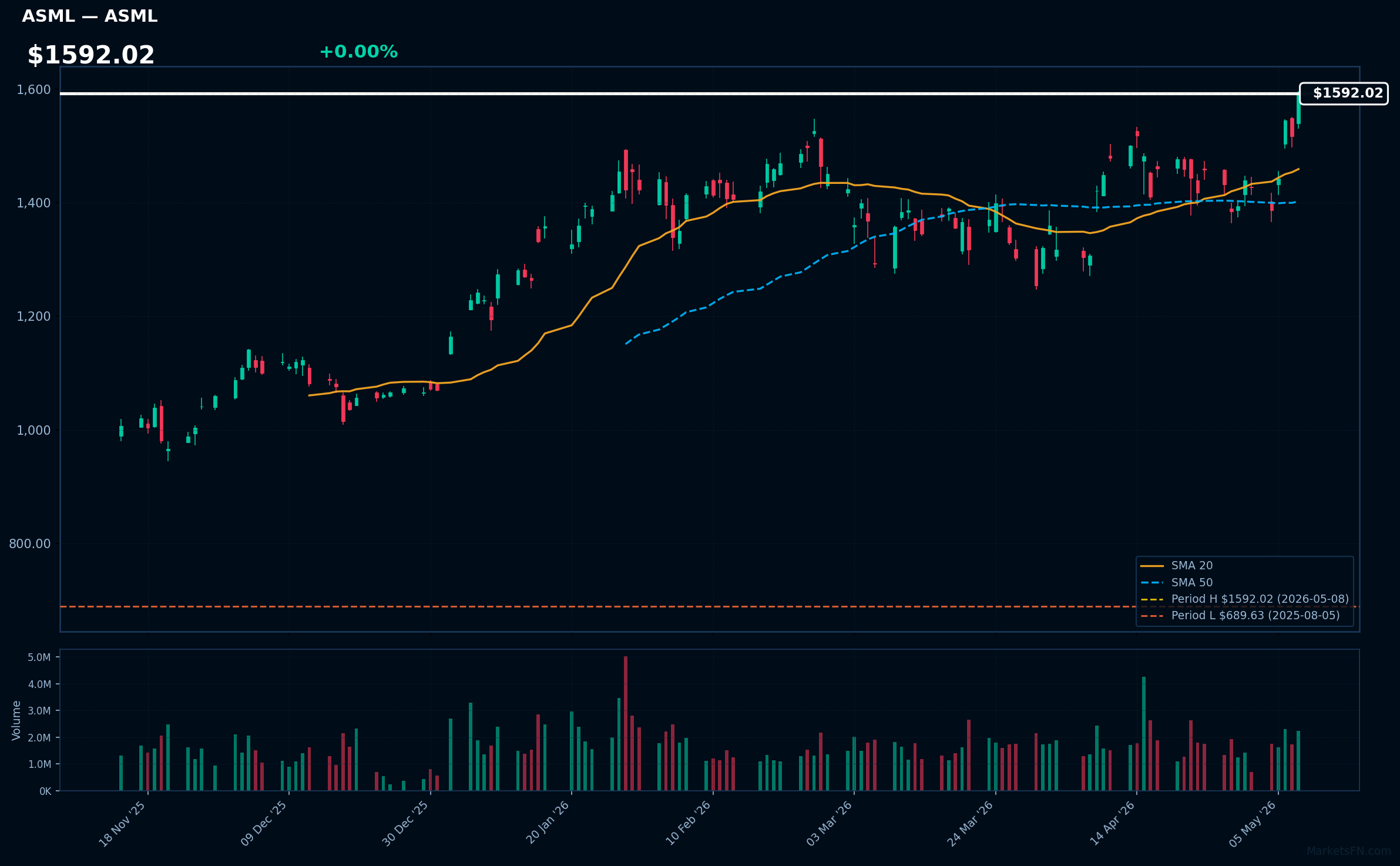 ASML chart
