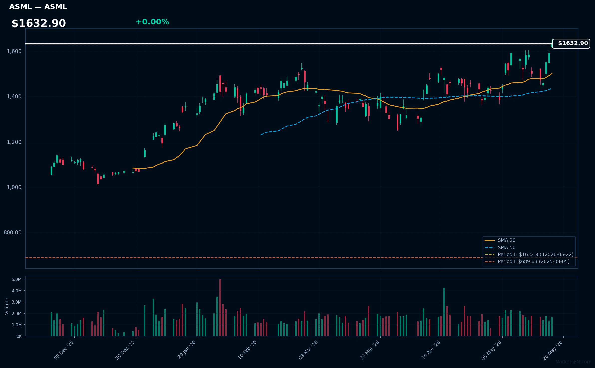 Gráfico de ASML