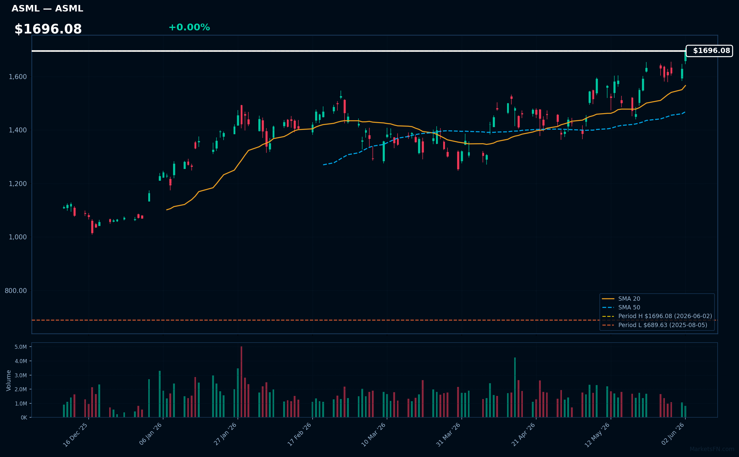 ASML chart