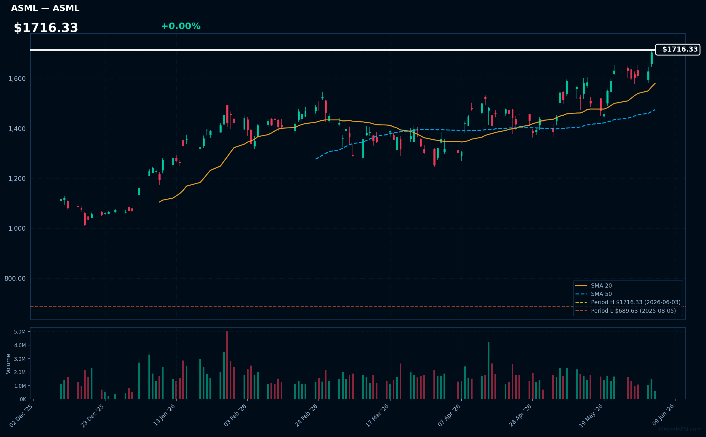 ASML chart
