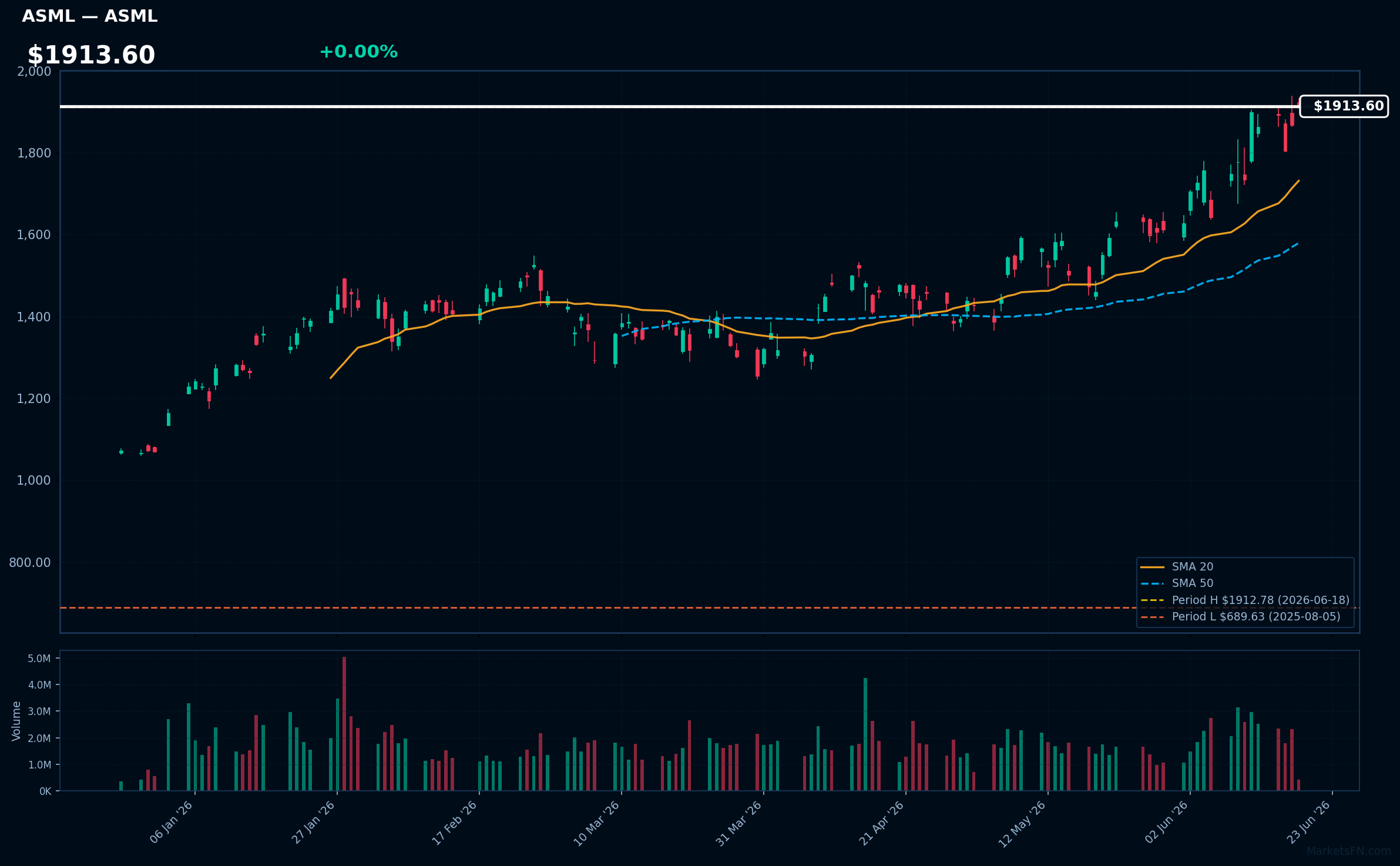 ASML chart