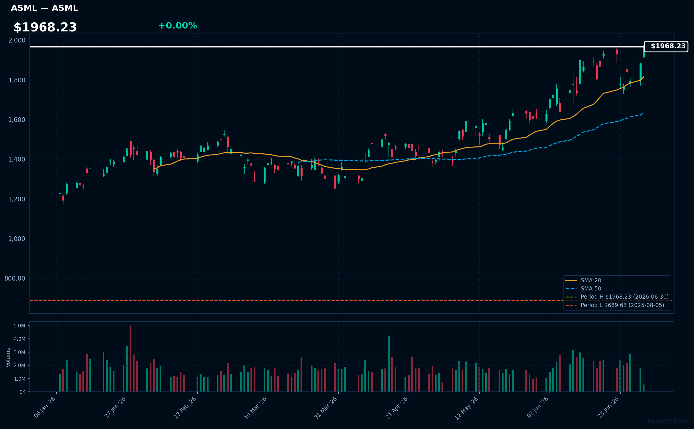 ASML chart