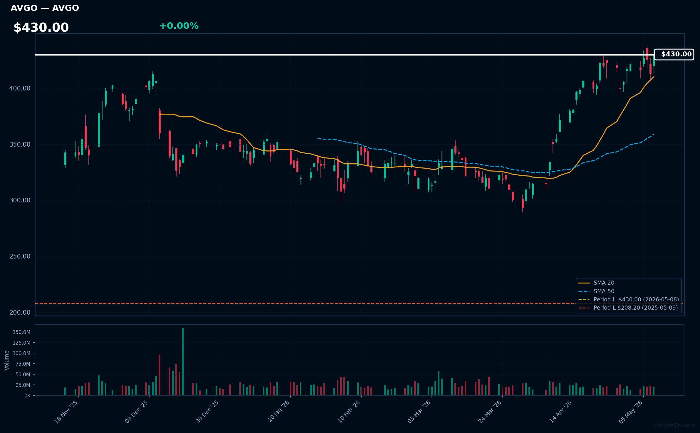 AVGO chart