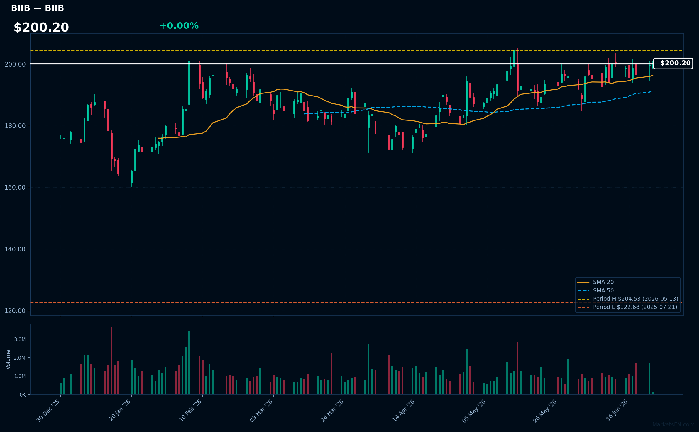 BIIB chart