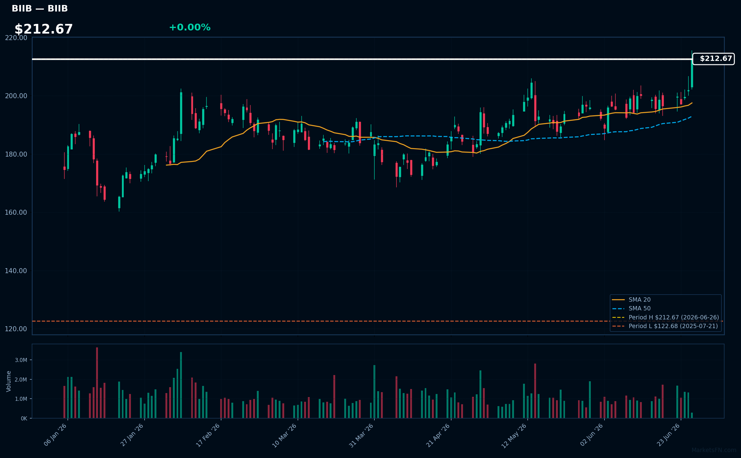 BIIB chart