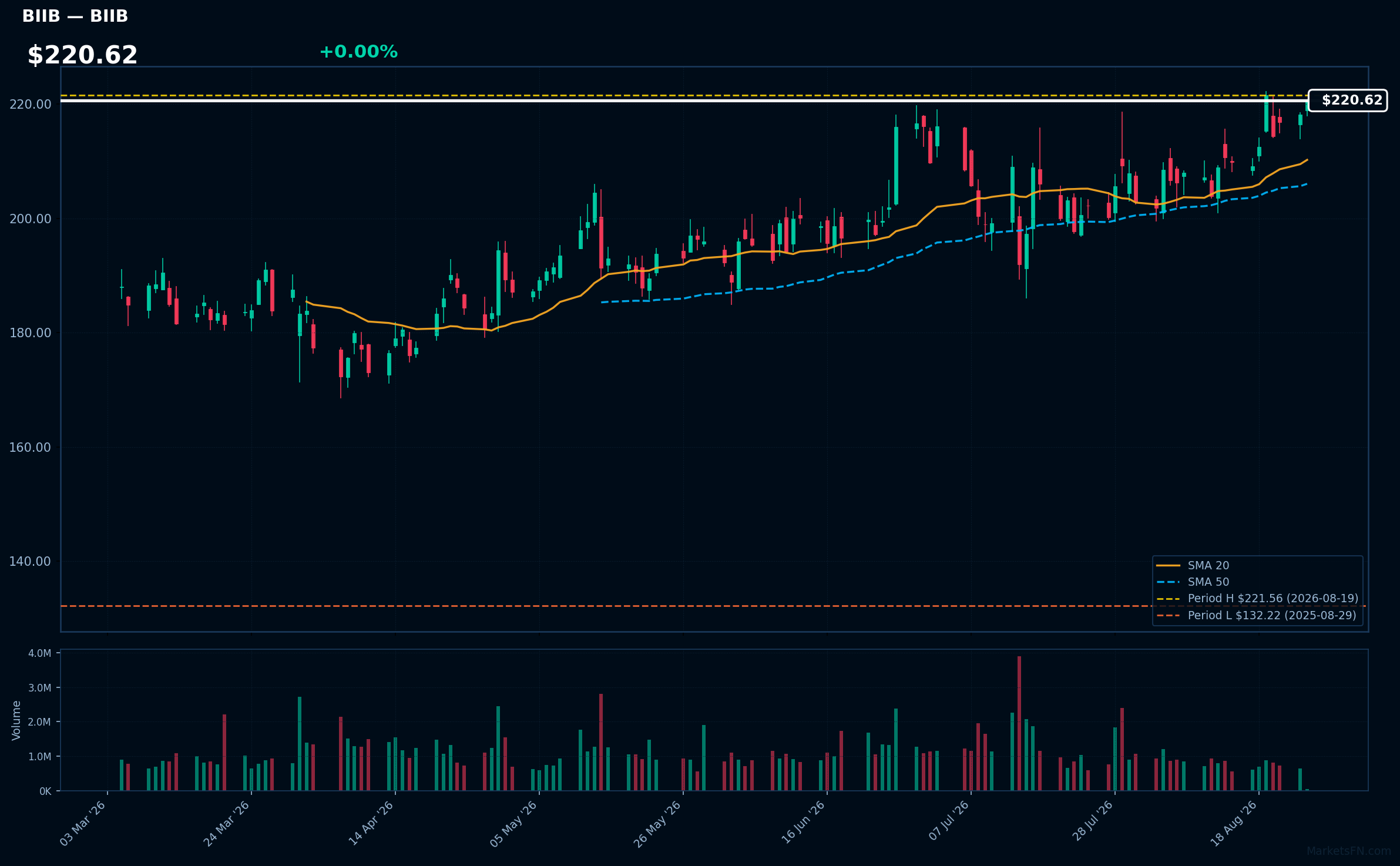 BIIB chart