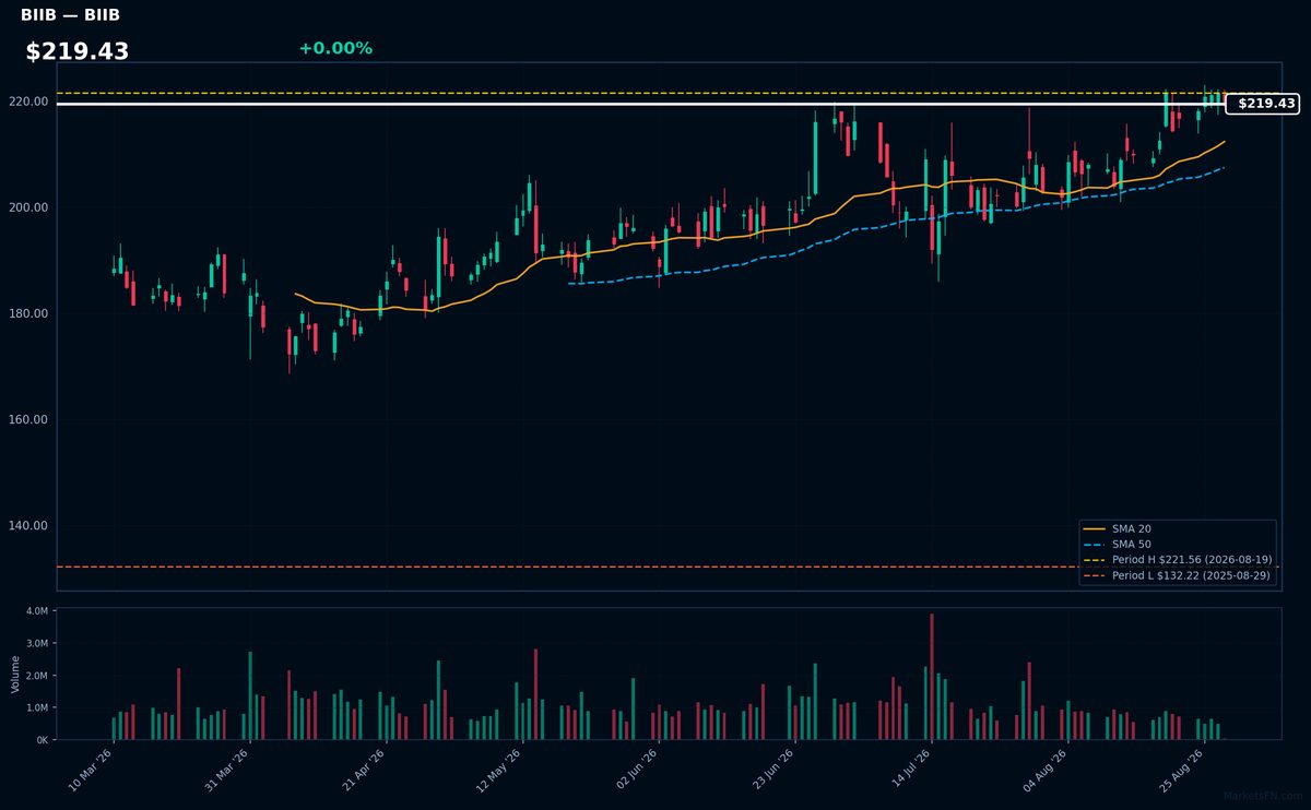 BIIB chart