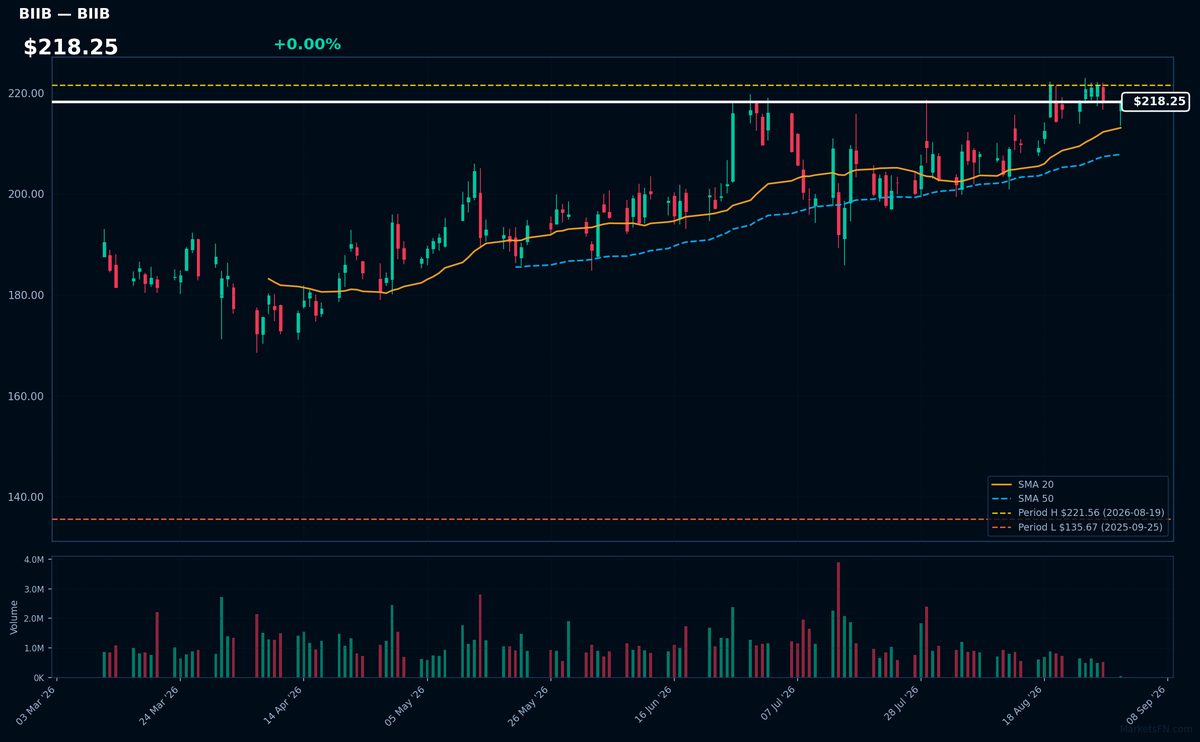 BIIB chart