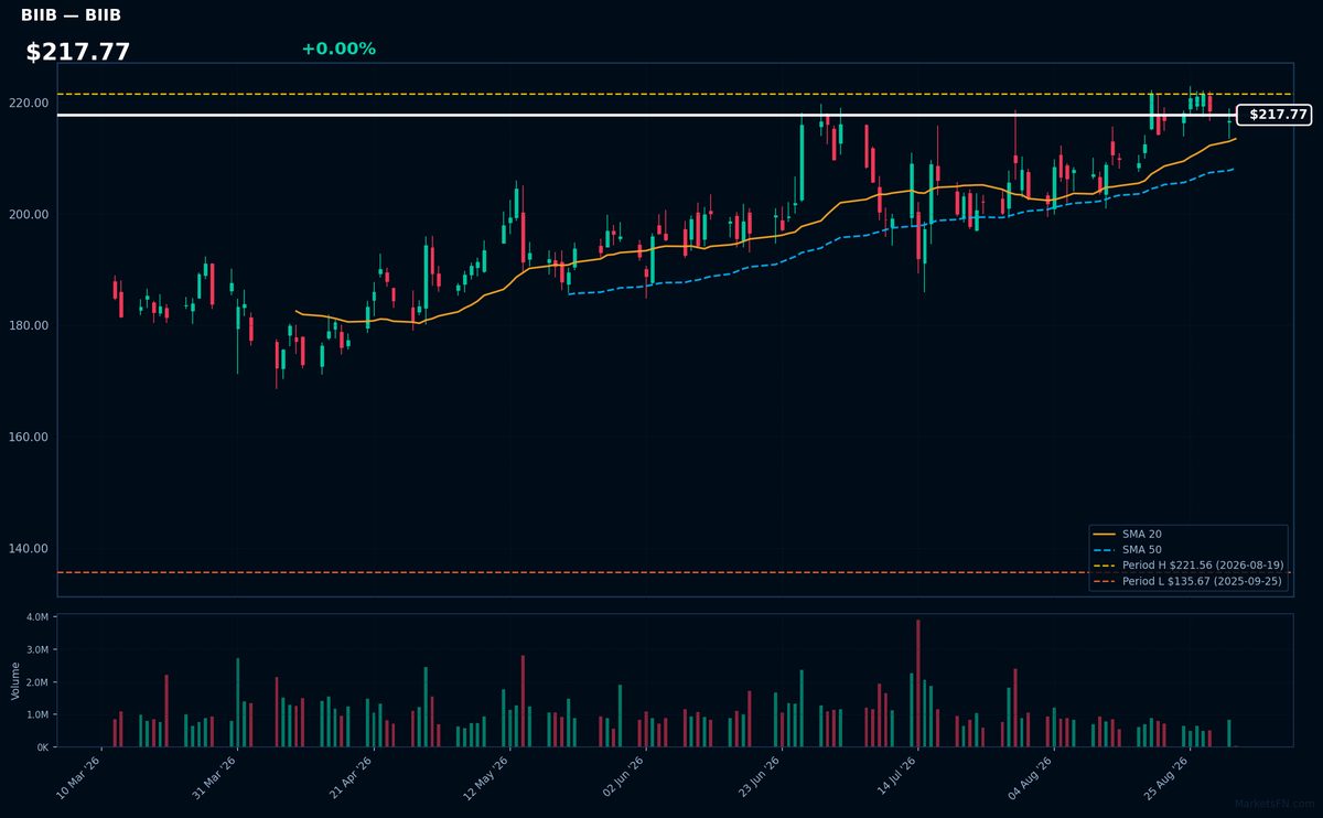BIIB chart
