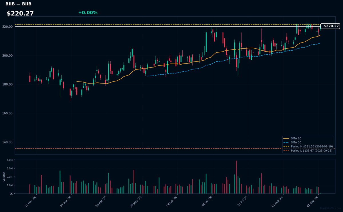 BIIB chart