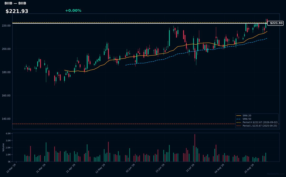 BIIB chart